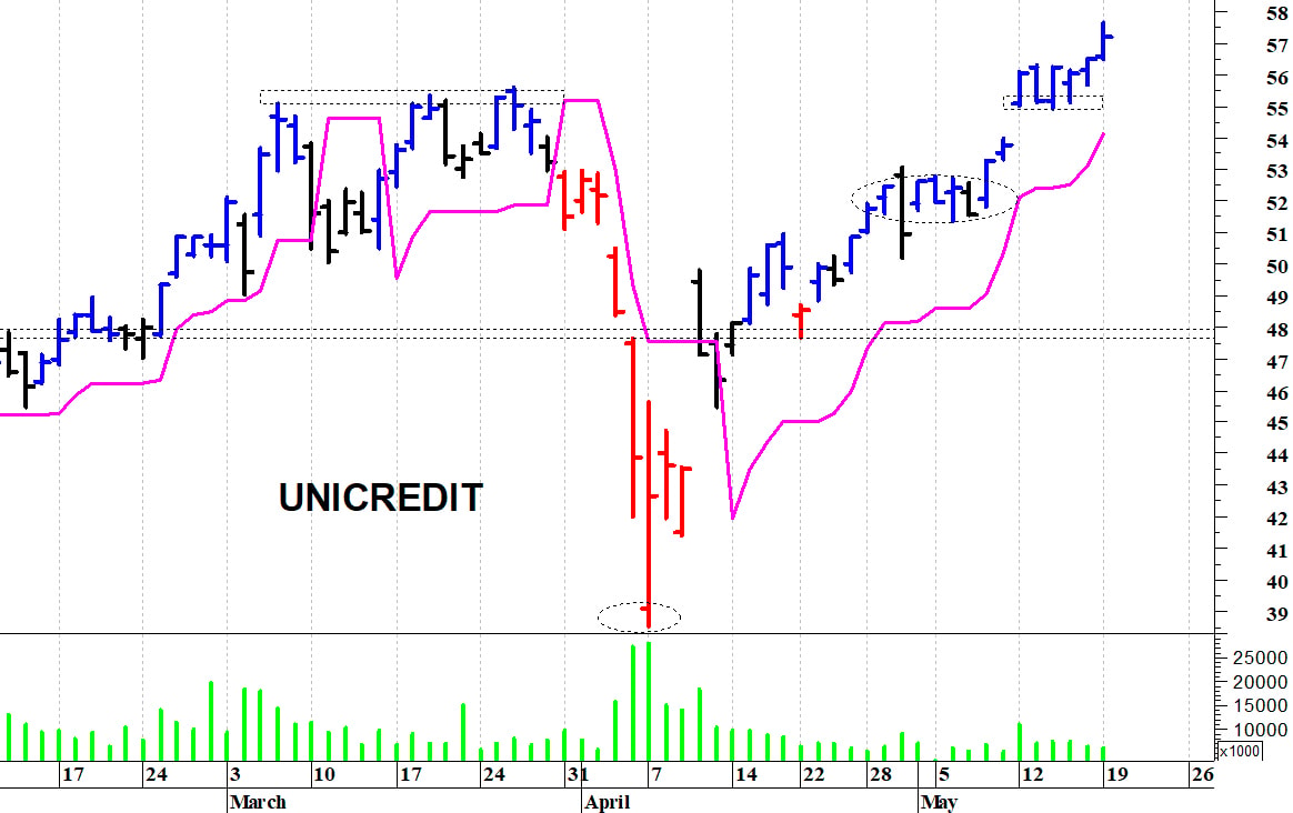 Unicredit: la tendenza rimane positiva