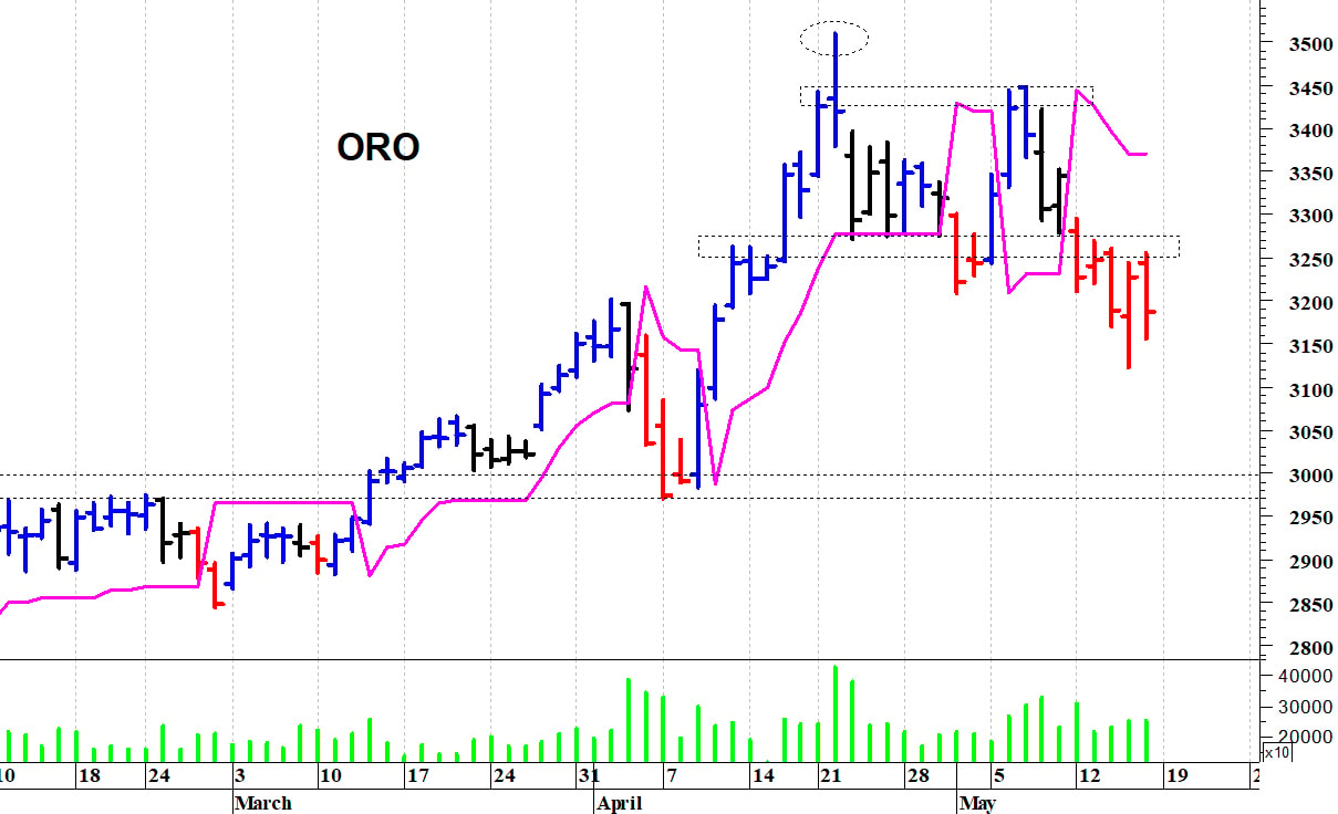 Oro ($): prima resistenza a quota 3.250 dollari