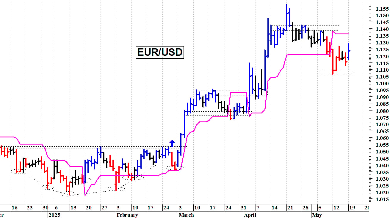 Euro-dollaro: il cambio rimane sotto le resistenze