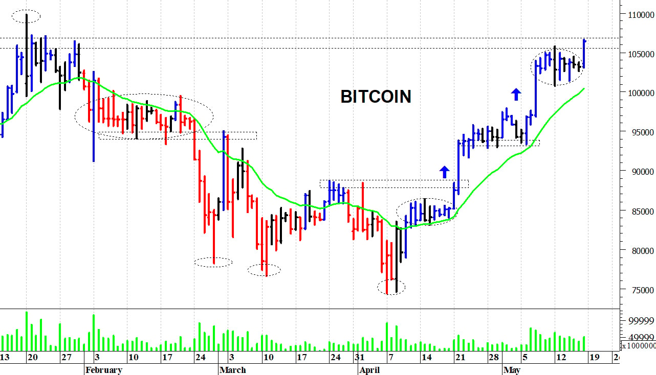 Bitcoin ($): resistenza in area 107.000-107.200$