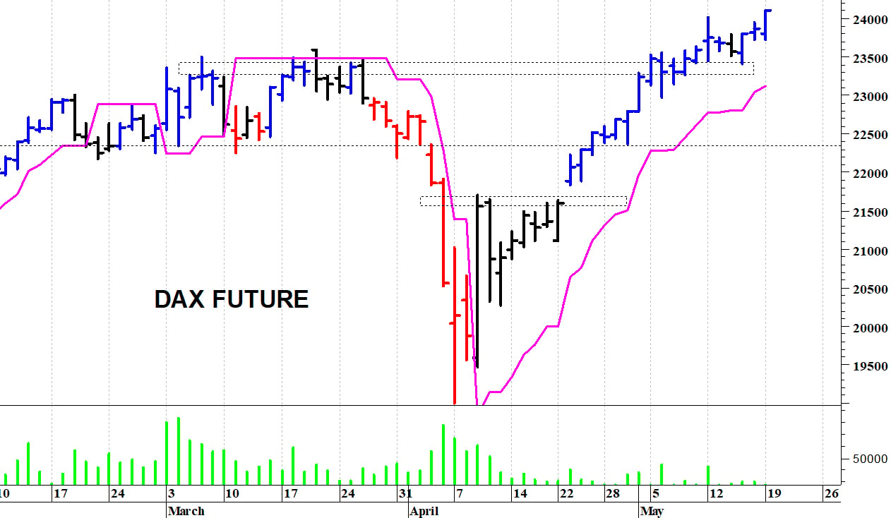 Dax future: prezzi sui massimi storici