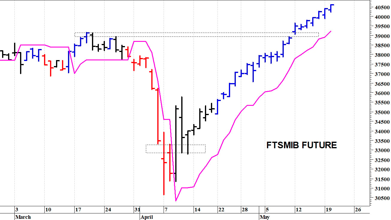 Ftse Mib future: spunti operativi in diretta. Aggiornamento delle ore 10.50