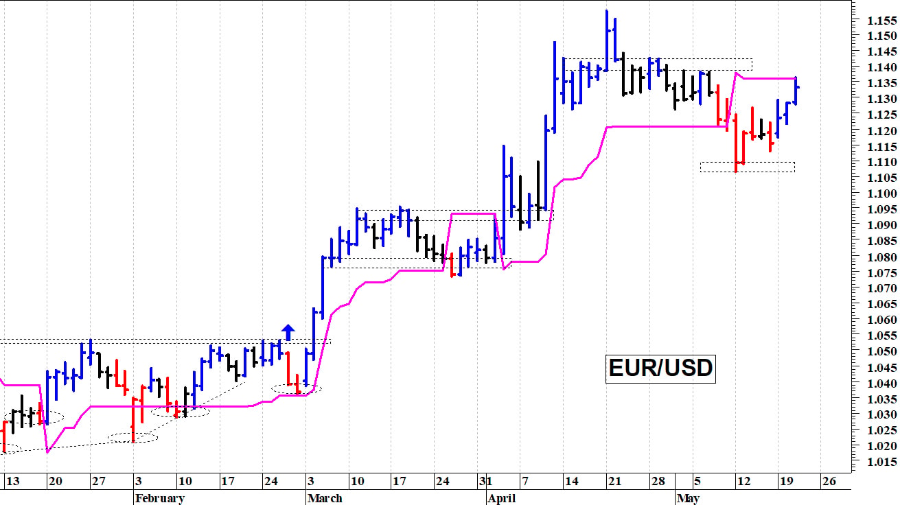 Euro-dollaro: il cambio prova un recupero