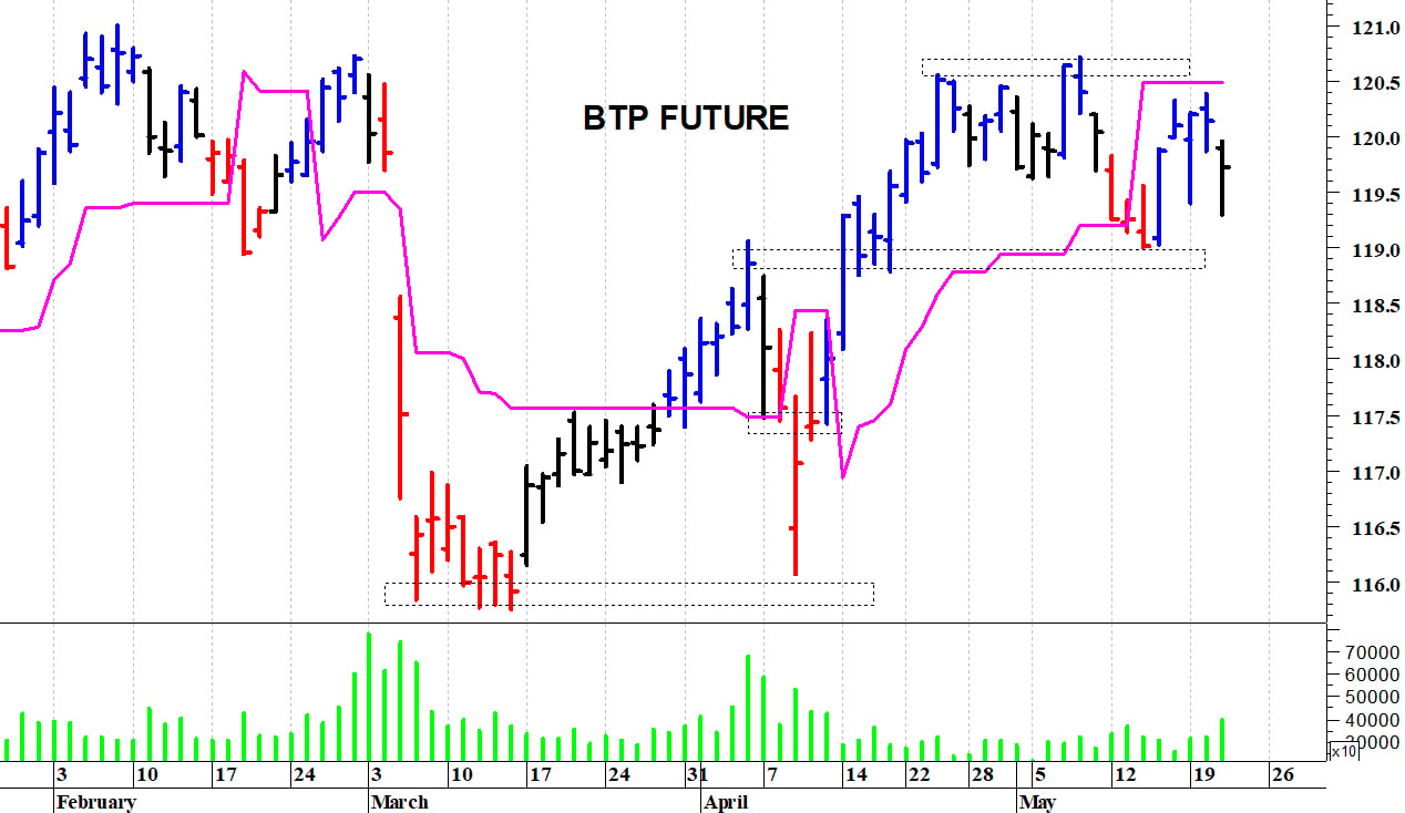 Btp future: primo supporto a 119 punti