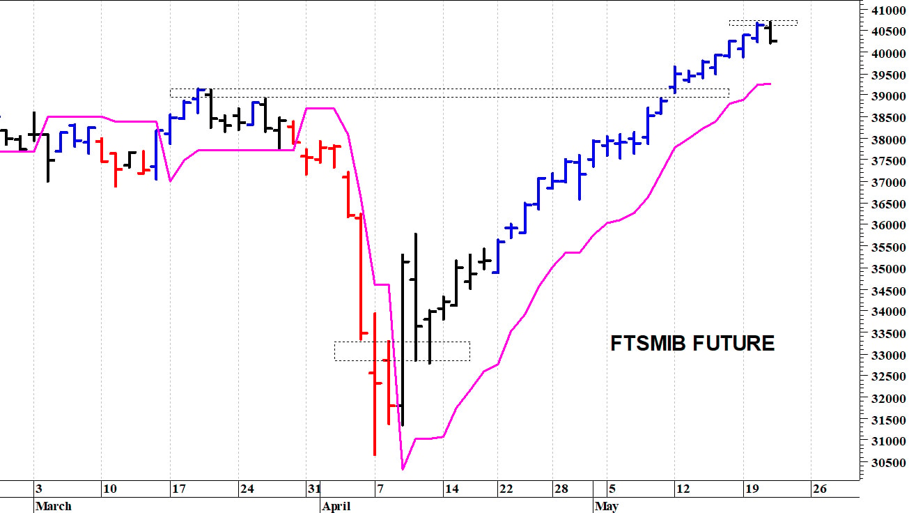 Ftse Mib future: spunti operativi in diretta. Aggiornamento delle ore 10.45