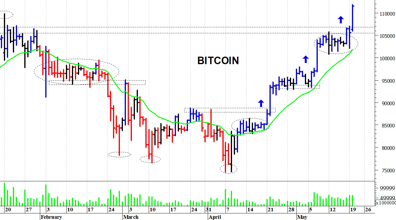 Bitcoin ($): nuovi massimi storici