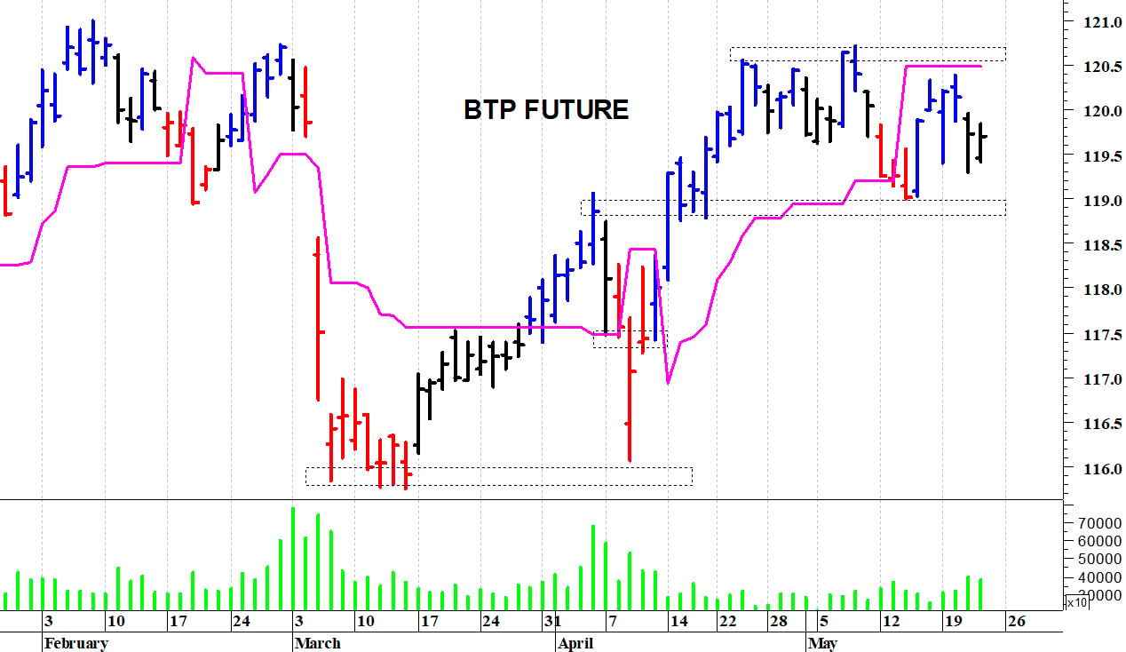 Btp future: ancora in laterale