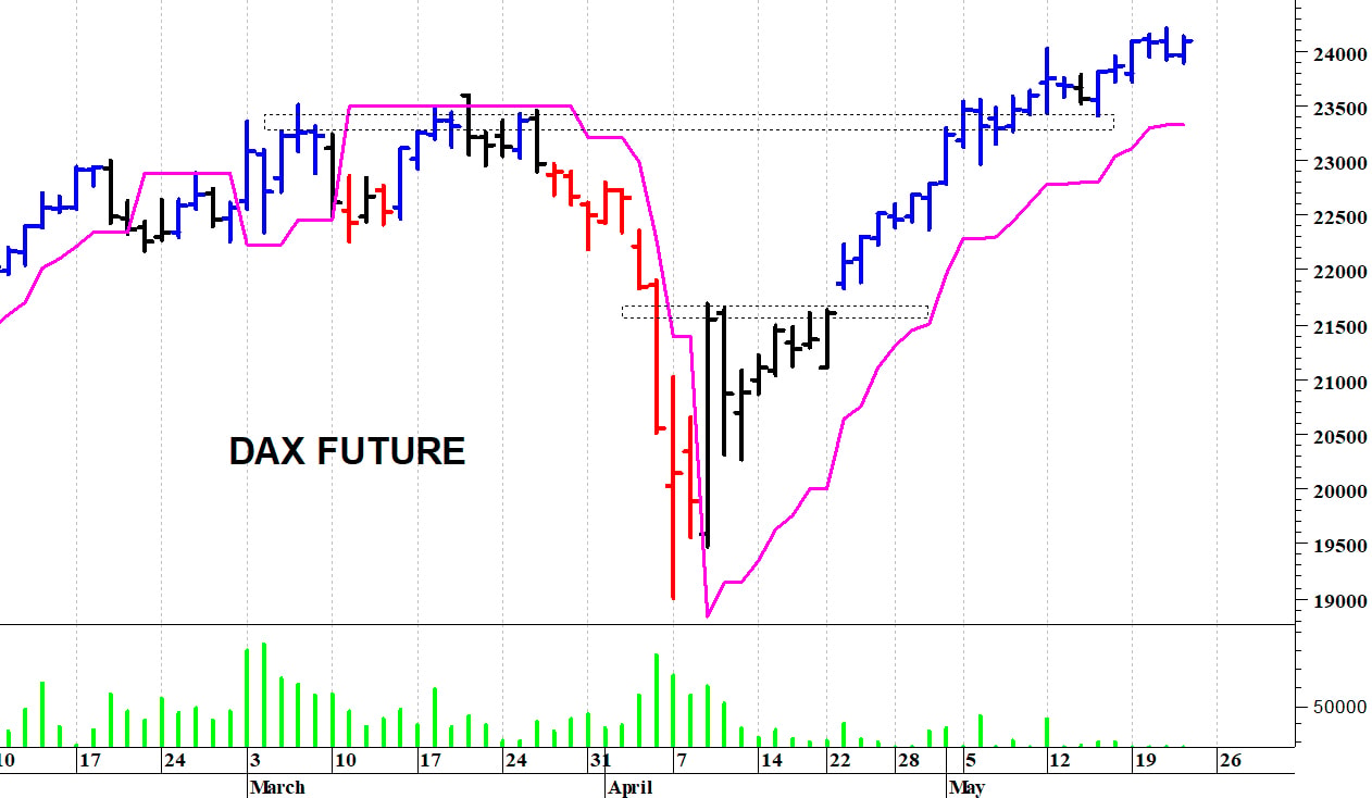 Dax future: correzione tecnica