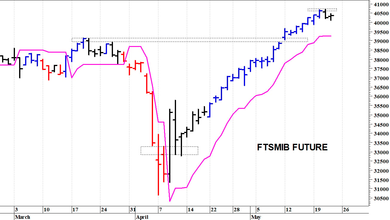 Ftse Mib future: spunti operativi in diretta. Aggiornamento delle ore 18.35