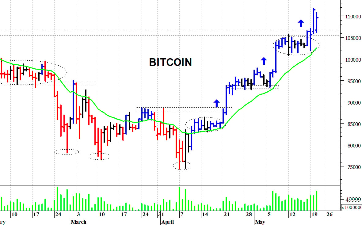 Bitcoin ($): un nuovo spunto rialzista