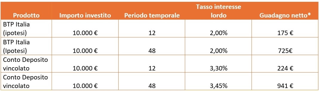 Btp Italia o conto deposito? Parte il duello sui rendimenti: ecco quale conviene e a chi 