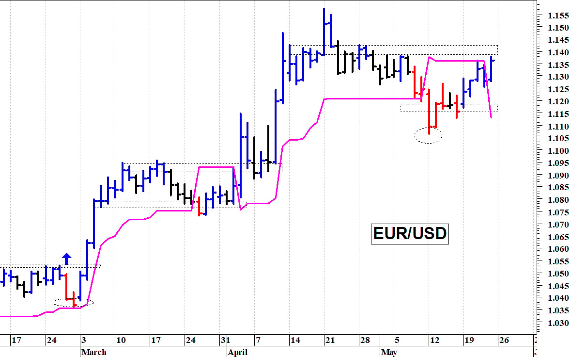 Euro-dollaro: resistenza grafica in area 1,1420-1,1425