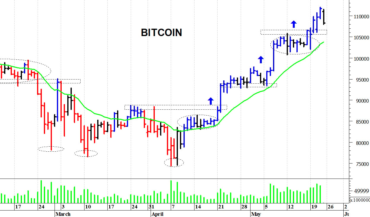 Bitcoin ($): il quadro tecnico rimane costruttivo