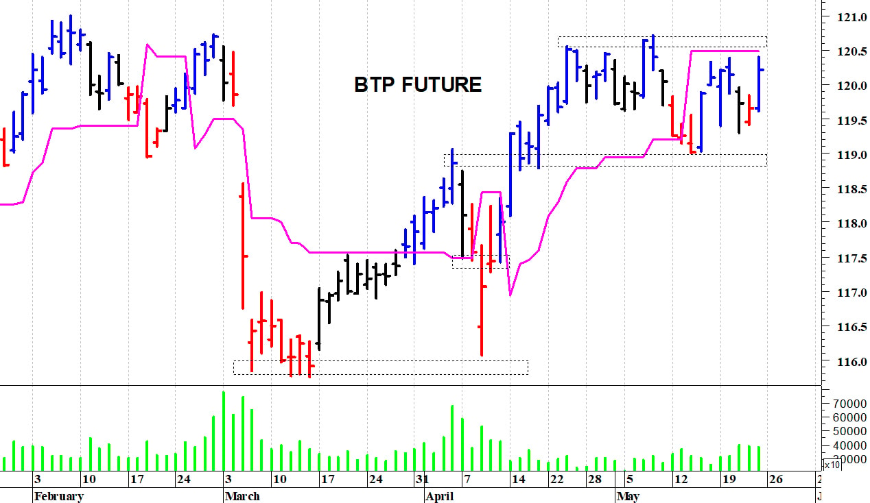 Btp future: un veloce recupero intraday