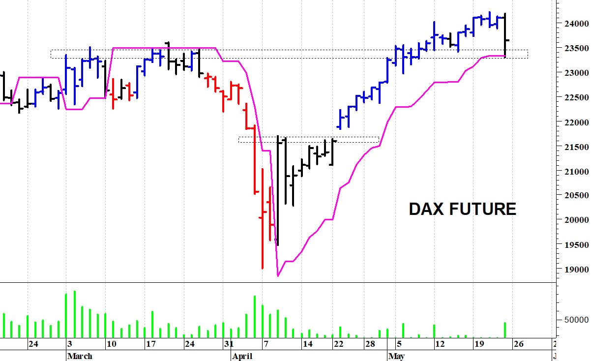 Dax future: una brusca correzione