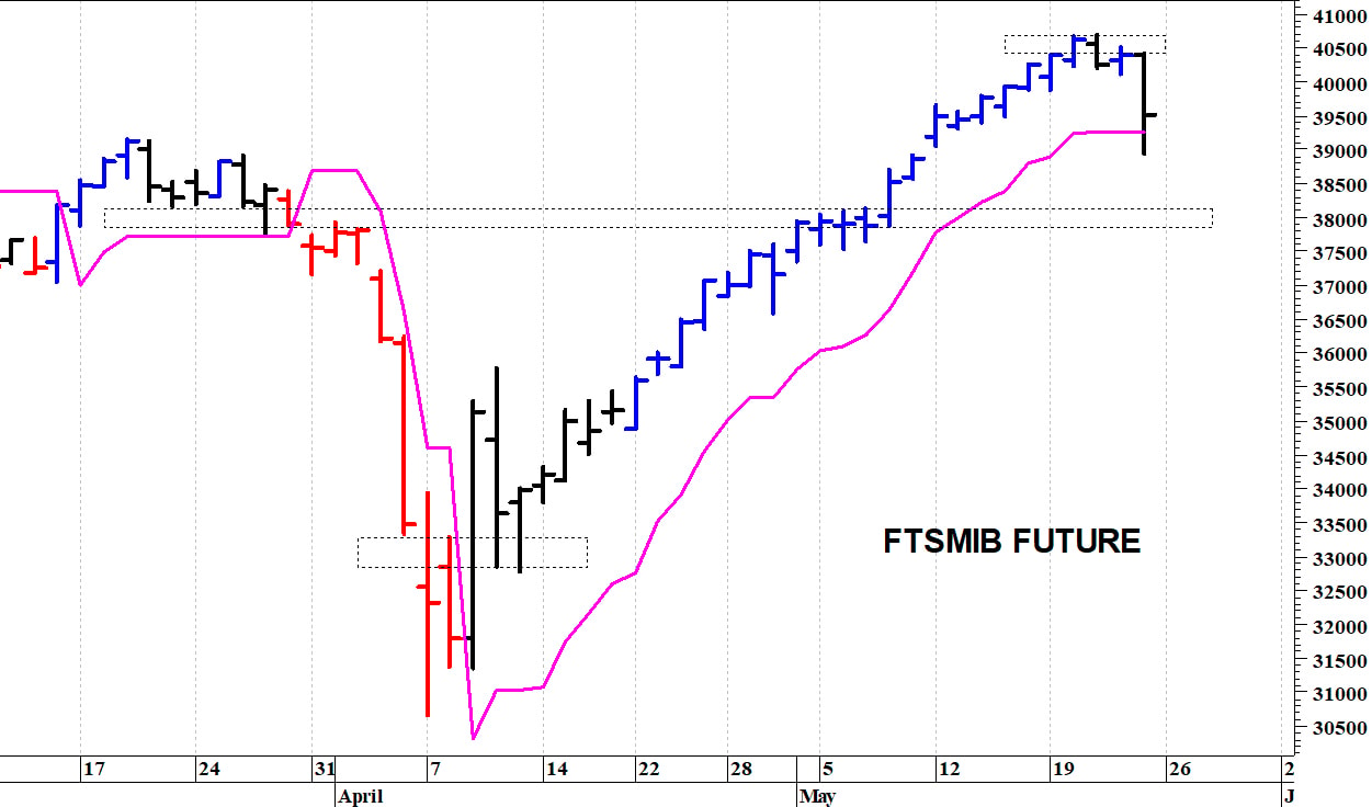 Ftse Mib future: spunti operativi in diretta. Aggiornamento delle ore 10.20