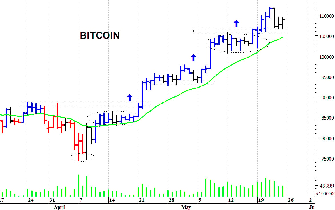 Bitcoin ($): a ridosso dei 112.000 dollari