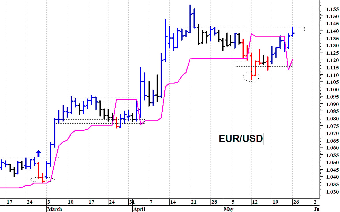 Euro-dollaro: il cambio prova un allungo