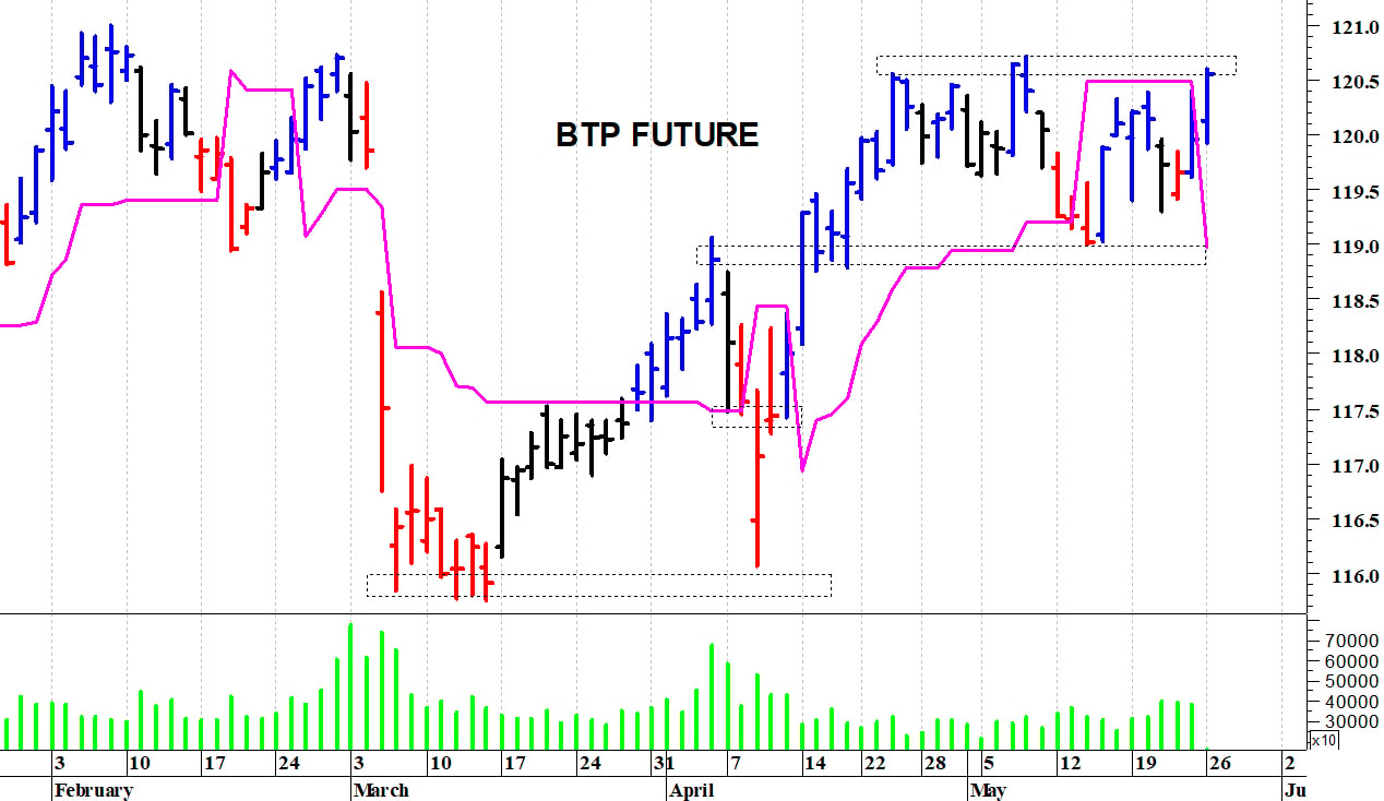 Btp future: un ulteriore recupero