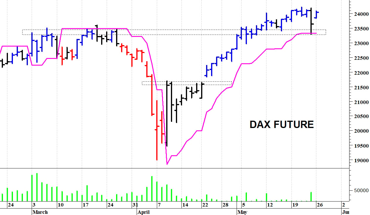 Dax future: un pronto recupero