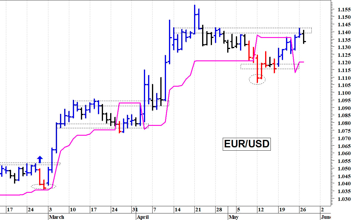 Euro-dollaro: duro ostacolo a quota 1,1420-1,1425