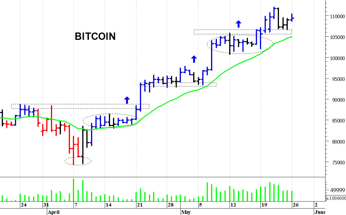 Bitcoin ($): movimento laterale sotto i 112.000 dollari