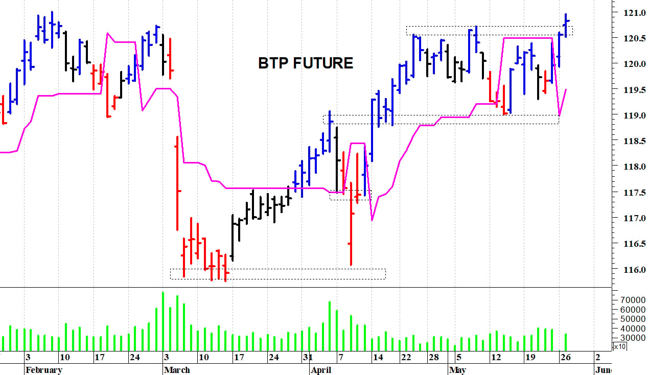 Btp future: il mercato prova un allungo