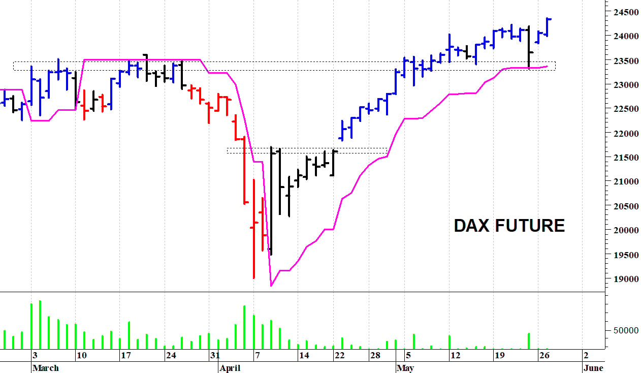 Dax future: un nuovo balzo in avanti