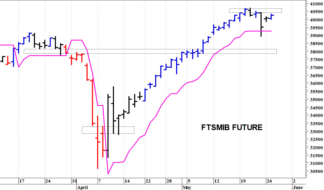 Ftse Mib future: spunti operativi in diretta. Aggiornamento delle ore 10:25