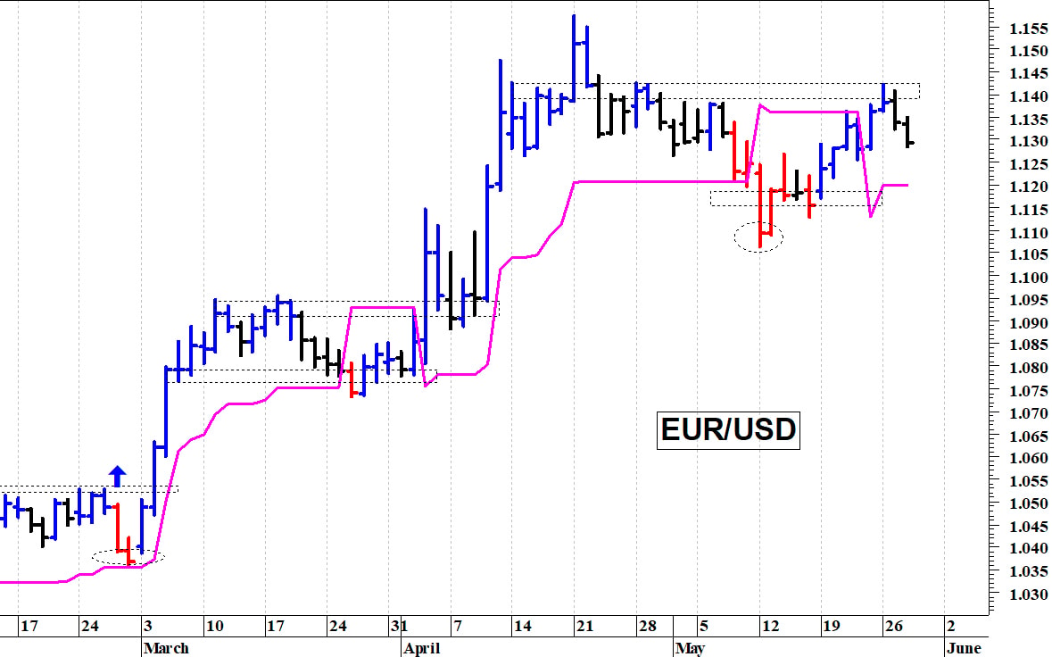 Euro-dollaro: la struttura tecnica rimane contrastata