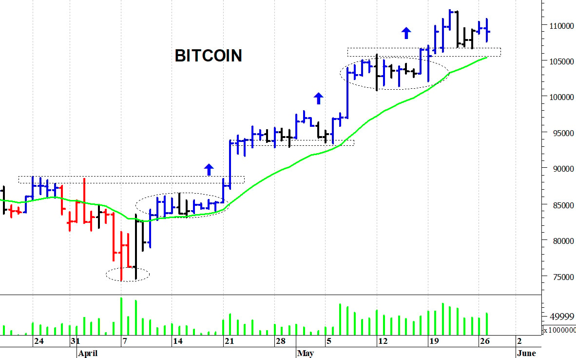Bitcoin ($): ancora in trading-range