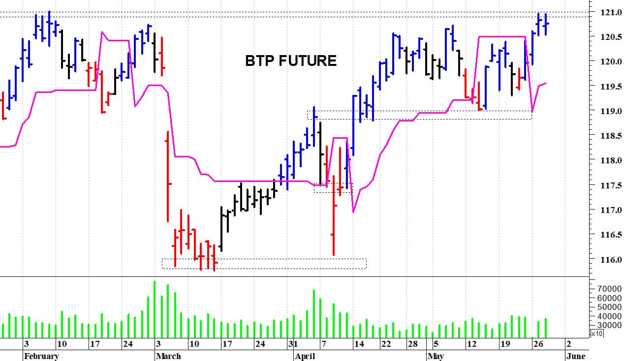 Btp future: positivo il superamento dei 121 punti