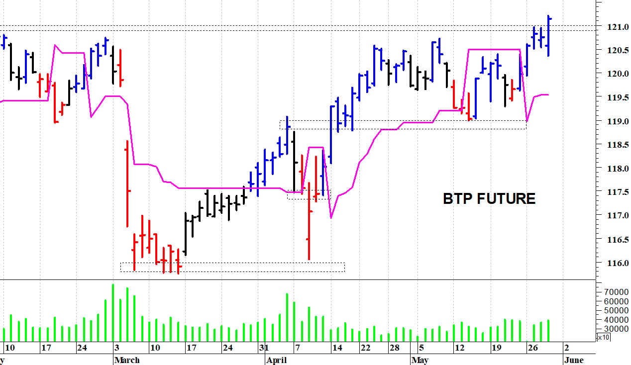 Btp future: il mercato prova un allungo
