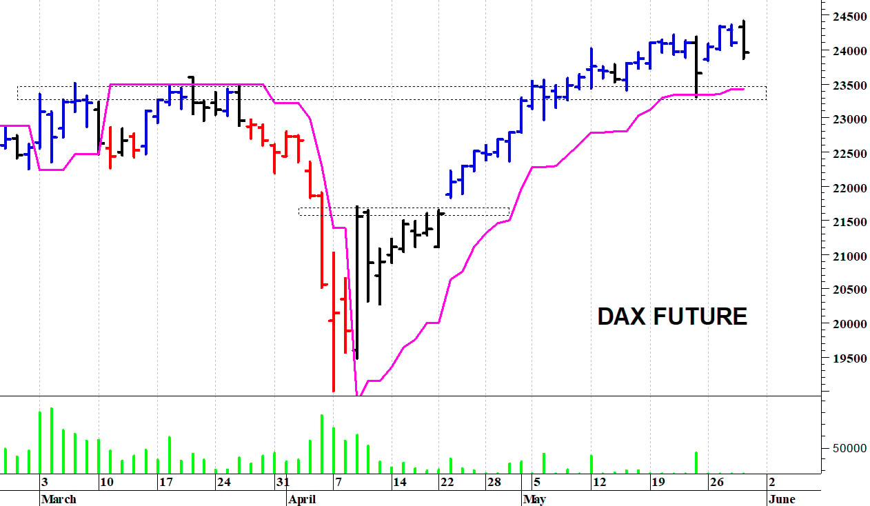 Dax future: una rapida correzione intraday