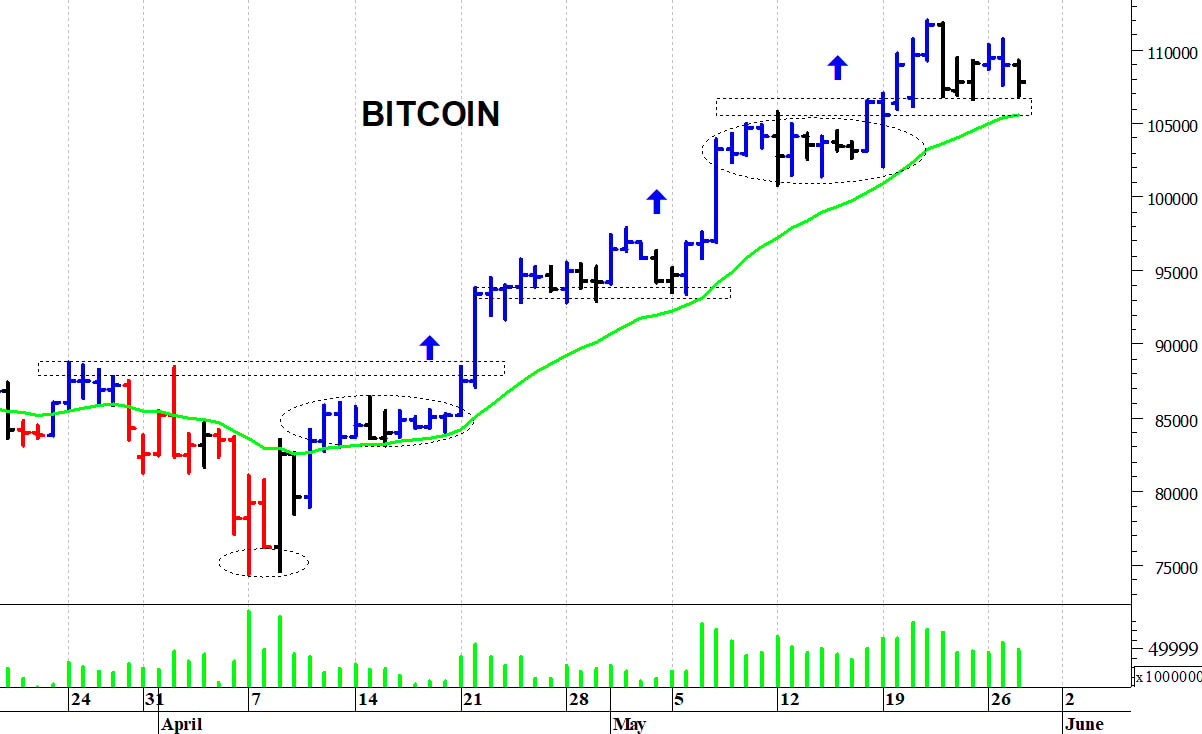 Bitcoin ($): correzione tecnica