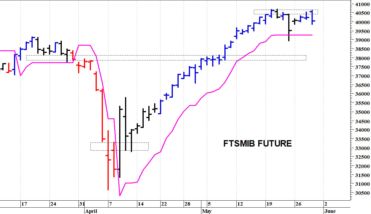 Ftse Mib future: spunti operativi in diretta. Aggiornamento delle ore 10:35