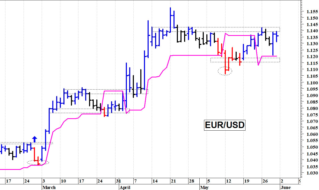 Euro-dollaro: positivo solo il superamento di quota 1,1425