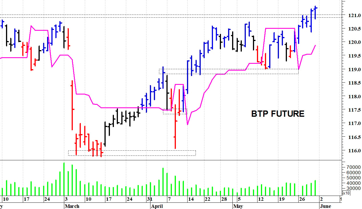 Btp future: il quadro tecnico rimane costruttivo