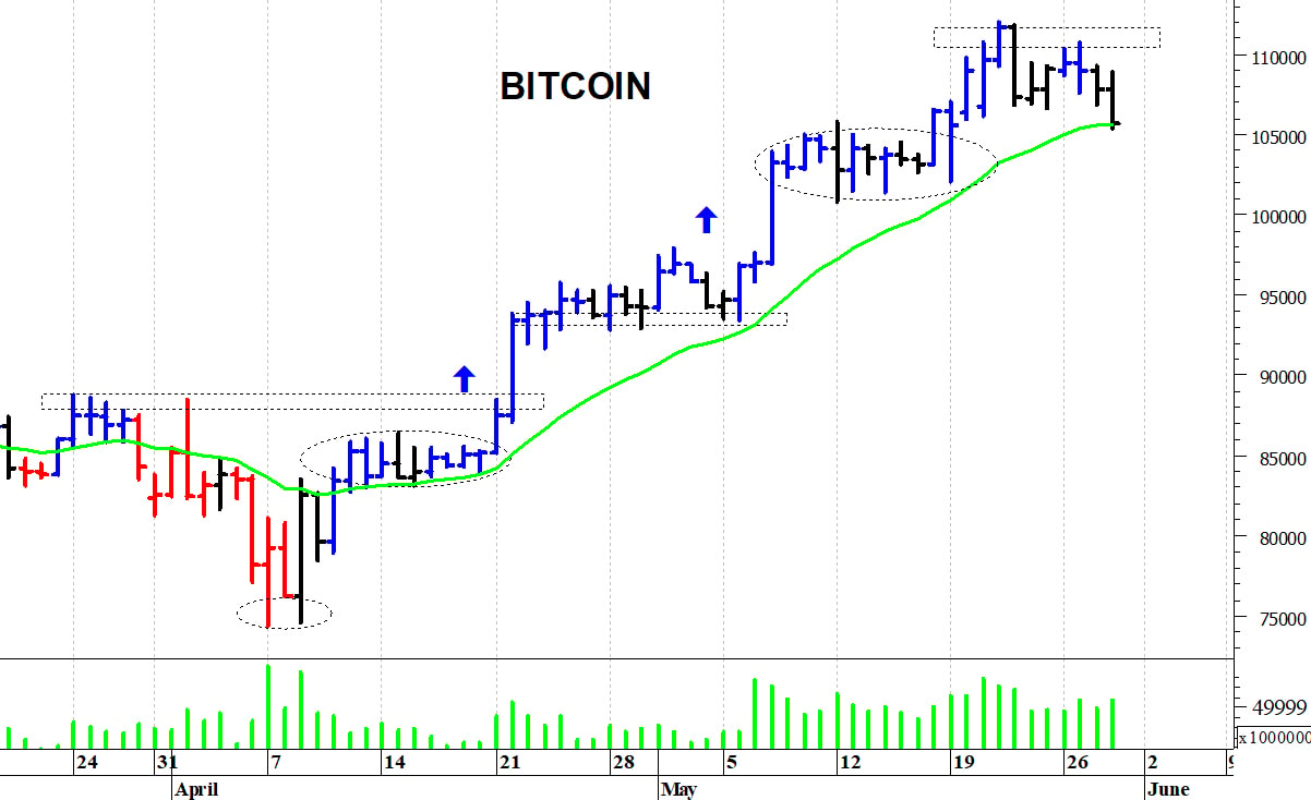 Bitcoin ($): prezzi in fase correttiva