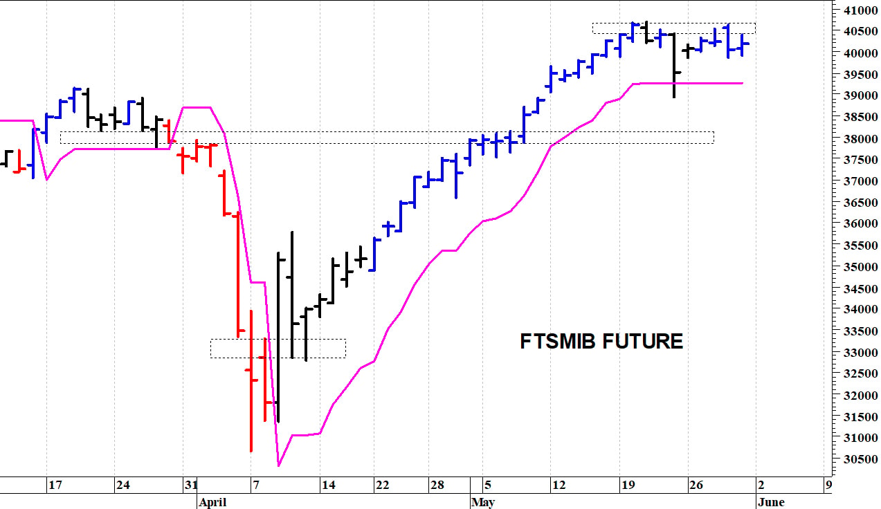 Ftse Mib future: spunti operativi in diretta. Aggiornamento delle ore 16:50