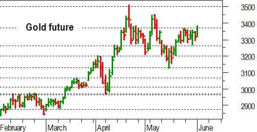 Oro, l'analisi tecnica di oggi: prove di breakout dell'area 3.360-3.370 dollari