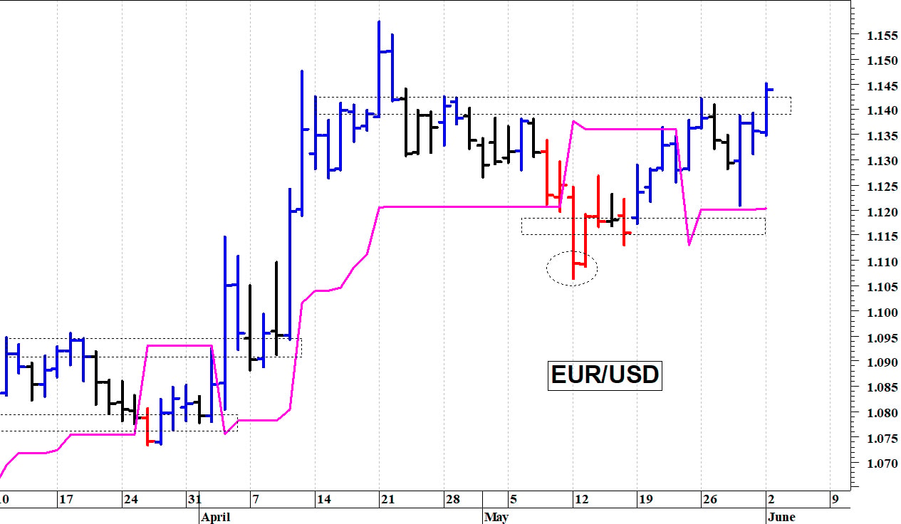 Euro-dollaro: la struttura tecnica è migliorata