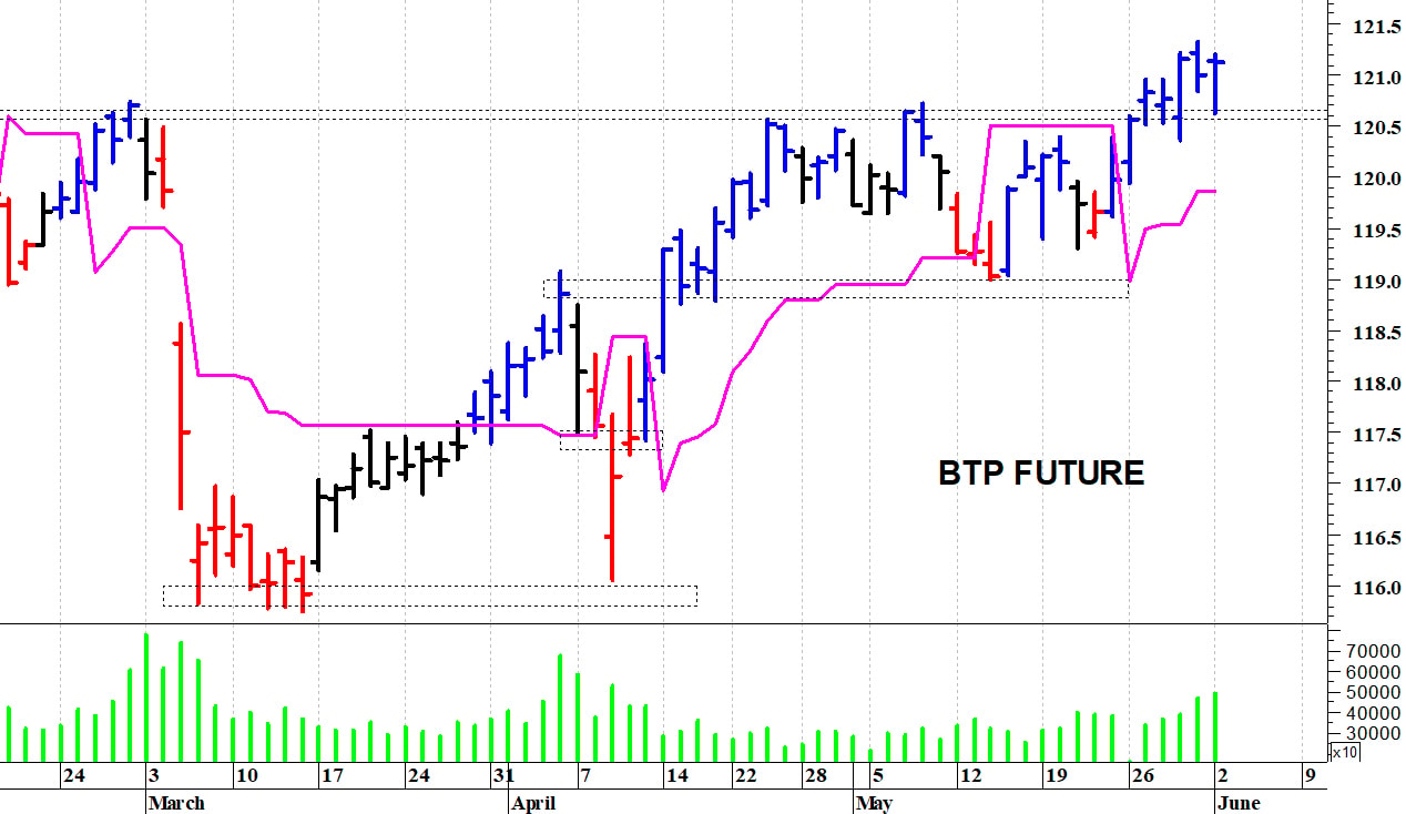 Btp future: minimo intraday a 120,20 punti