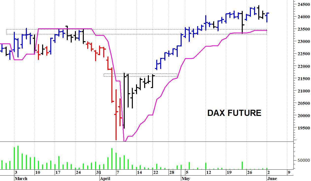 Dax future: fase contrastata