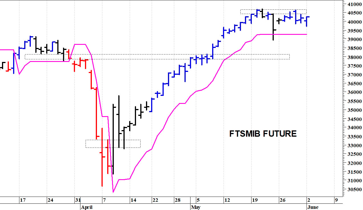 Ftse Mib future: spunti operativi in diretta. Aggiornamento delle ore 17:10