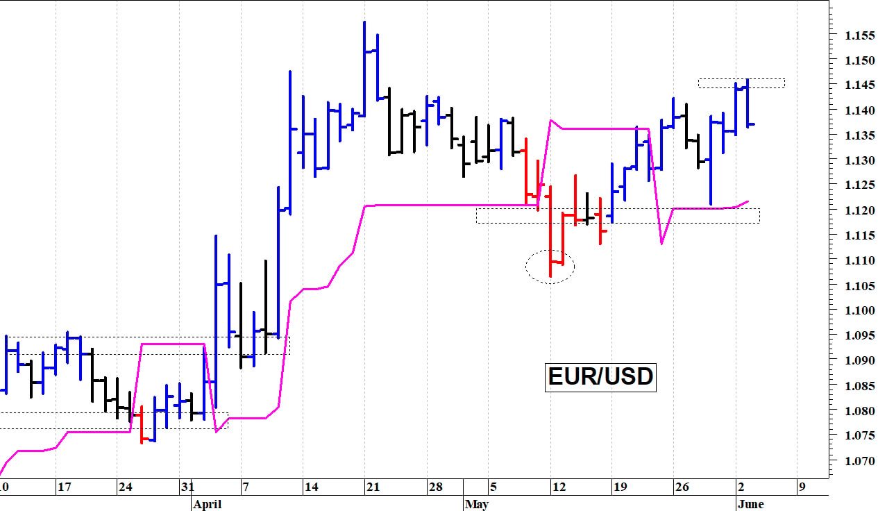 Euro-dollaro: valido supporto in area 1,1315-1,13