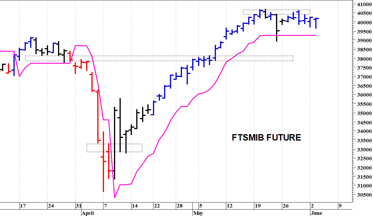 Ftse Mib future: spunti operativi in diretta. Aggiornamento delle ore 10:15