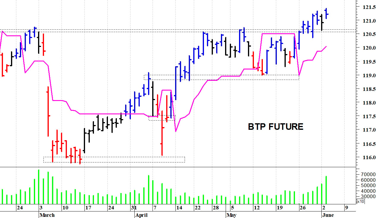 Btp future: picco intraday a 121,42 punti