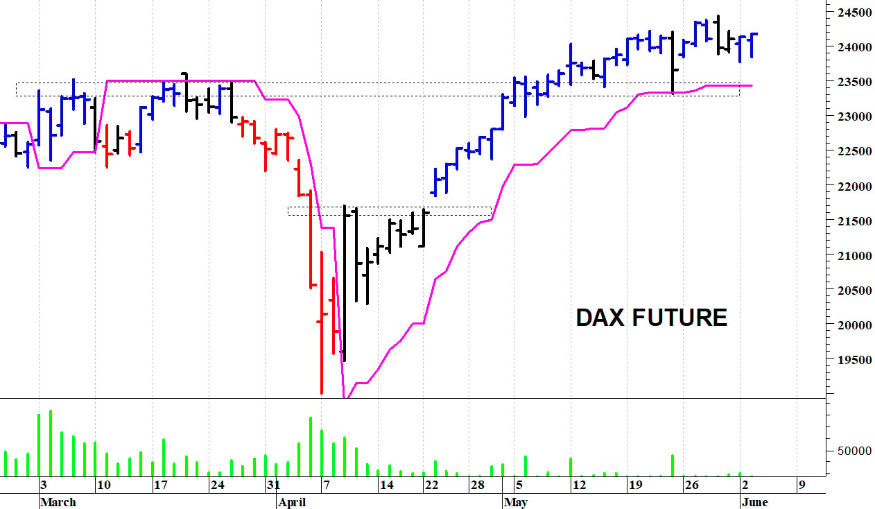 Dax future: ancora in laterale