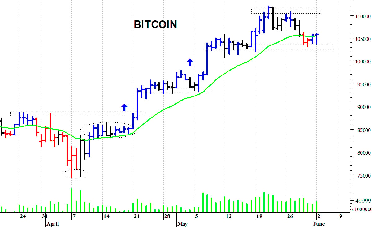 Bitcoin ($): supporto in area 103.500-103.000$